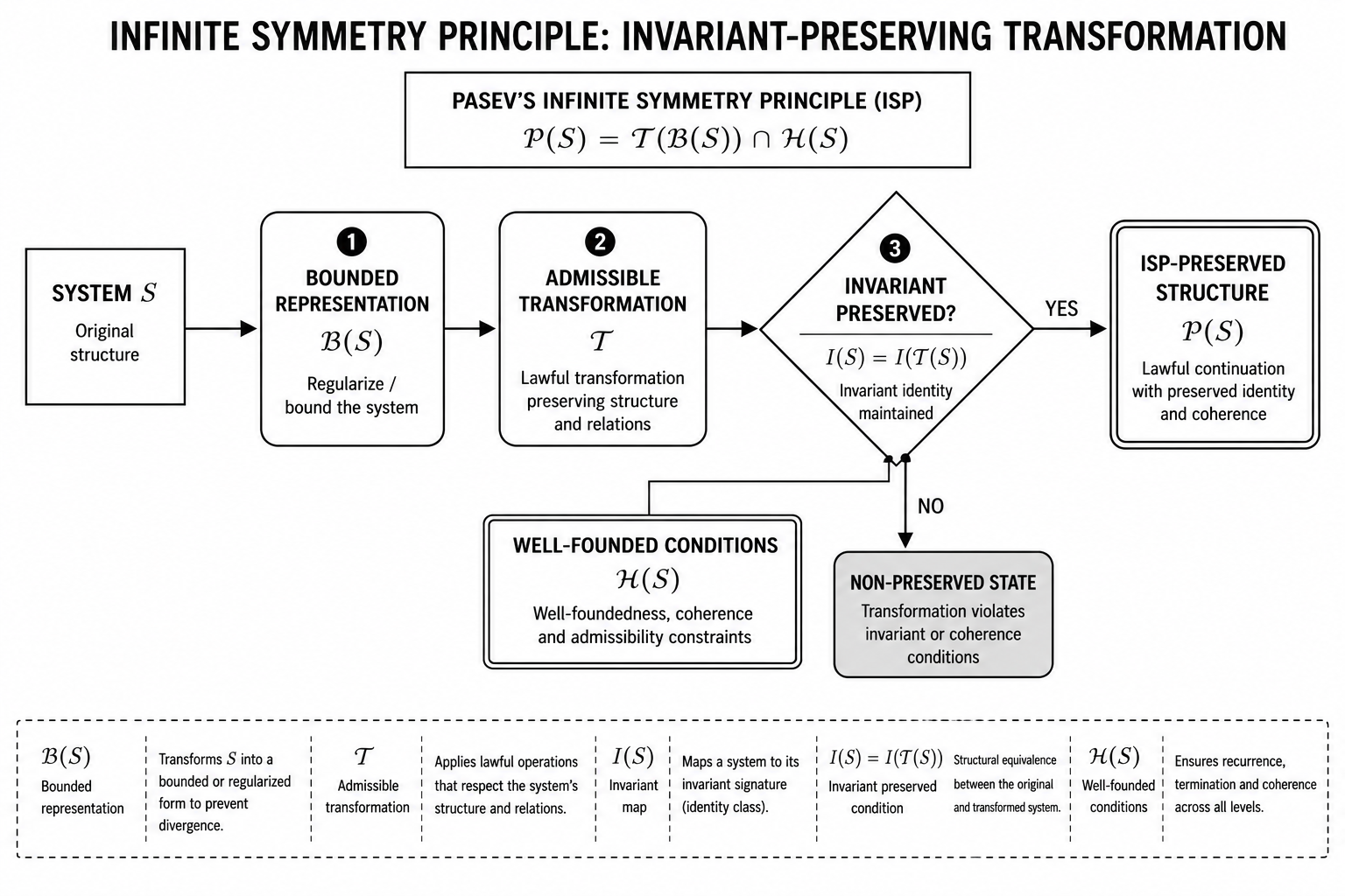 Infinite Symmetry Principle invariant-preserving transformation
